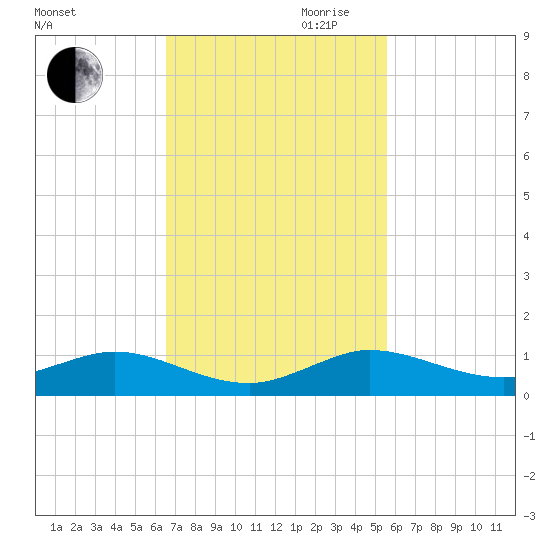 E Arsenicker, Card Sound tide chart for Thursday, November 11, 2021