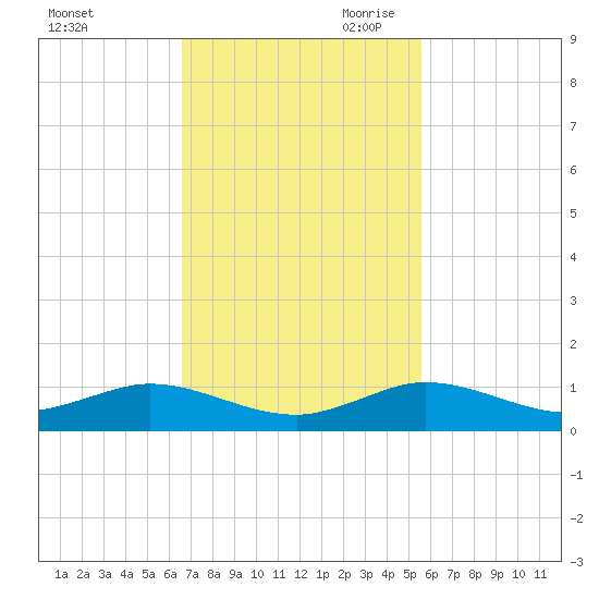 E Arsenicker, Card Sound tide chart for Friday, November 12, 2021