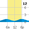 E Arsenicker, Card Sound tide chart for Friday, November 12, 2021