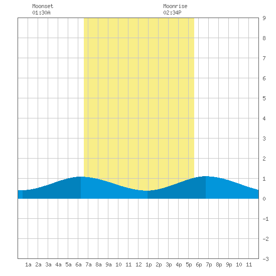 E Arsenicker, Card Sound tide chart for Saturday, November 13, 2021