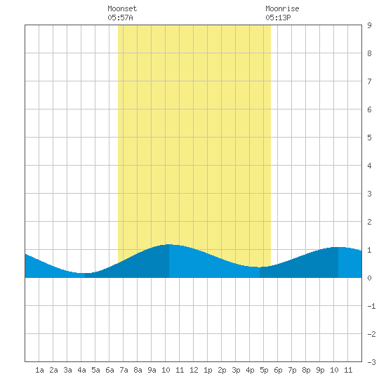 E Arsenicker, Card Sound tide chart for Thursday, November 18, 2021