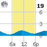 E Arsenicker, Card Sound tide chart for Friday, November 19, 2021