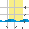E Arsenicker, Card Sound tide chart for Monday, November 1, 2021