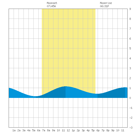 E Arsenicker, Card Sound tide chart for Saturday, November 20, 2021
