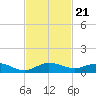 E Arsenicker, Card Sound tide chart for Sunday, November 21, 2021