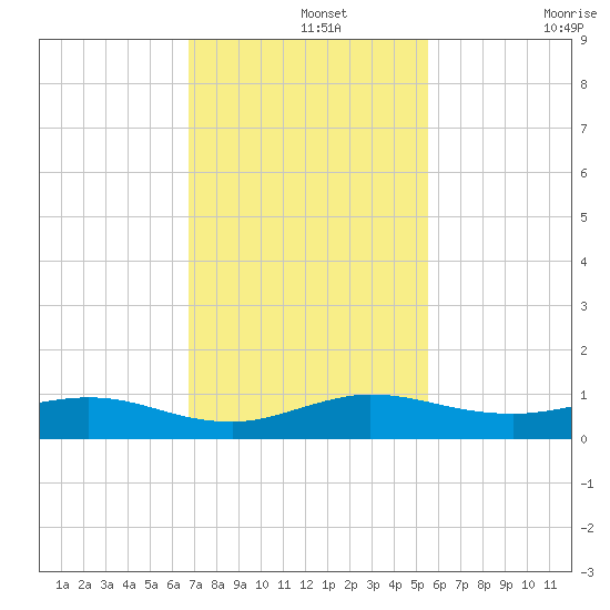 E Arsenicker, Card Sound tide chart for Thursday, November 25, 2021