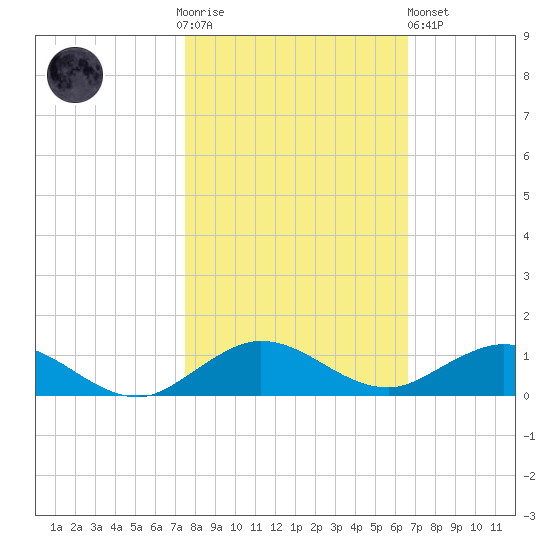 E Arsenicker, Card Sound tide chart for Thursday, November 4, 2021