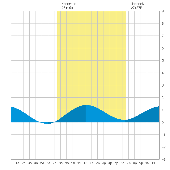 E Arsenicker, Card Sound tide chart for Friday, November 5, 2021