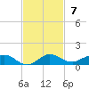 E Arsenicker, Card Sound tide chart for Sunday, November 7, 2021