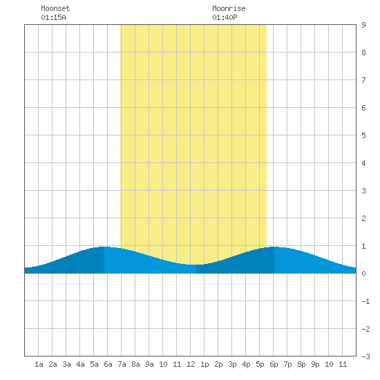 E Arsenicker, Card Sound tide chart for Sunday, December 12, 2021