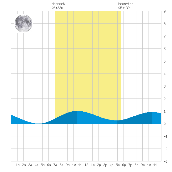 E Arsenicker, Card Sound tide chart for Saturday, December 18, 2021