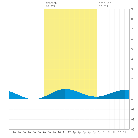 E Arsenicker, Card Sound tide chart for Sunday, December 19, 2021