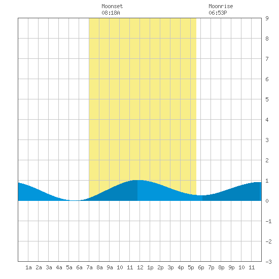 E Arsenicker, Card Sound tide chart for Monday, December 20, 2021