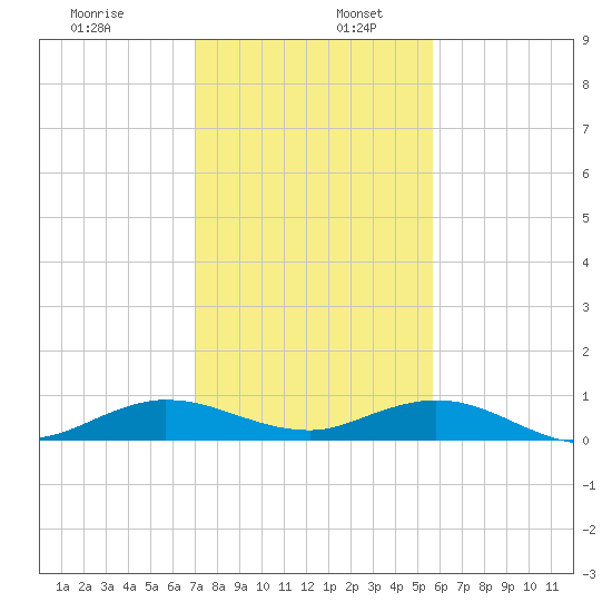 E Arsenicker, Card Sound tide chart for Tuesday, December 28, 2021