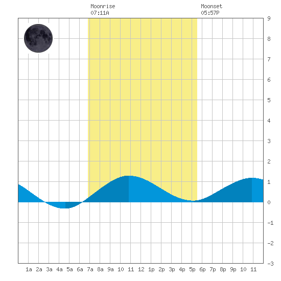E Arsenicker, Card Sound tide chart for Saturday, December 4, 2021