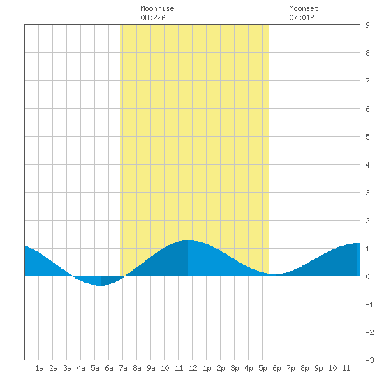 E Arsenicker, Card Sound tide chart for Sunday, December 5, 2021