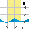 E Arsenicker, Card Sound tide chart for Sunday, December 5, 2021
