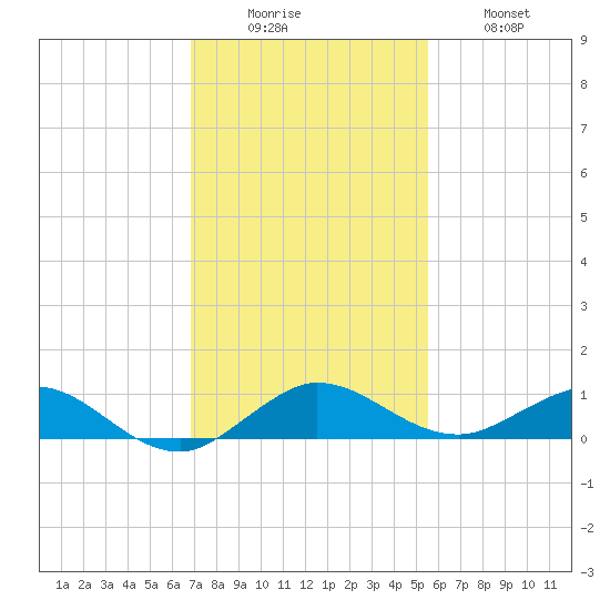 E Arsenicker, Card Sound tide chart for Monday, December 6, 2021