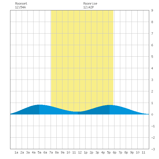 E Arsenicker, Card Sound tide chart for Monday, January 10, 2022