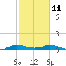 E Arsenicker, Card Sound tide chart for Tuesday, January 11, 2022