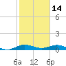 E Arsenicker, Card Sound tide chart for Friday, January 14, 2022