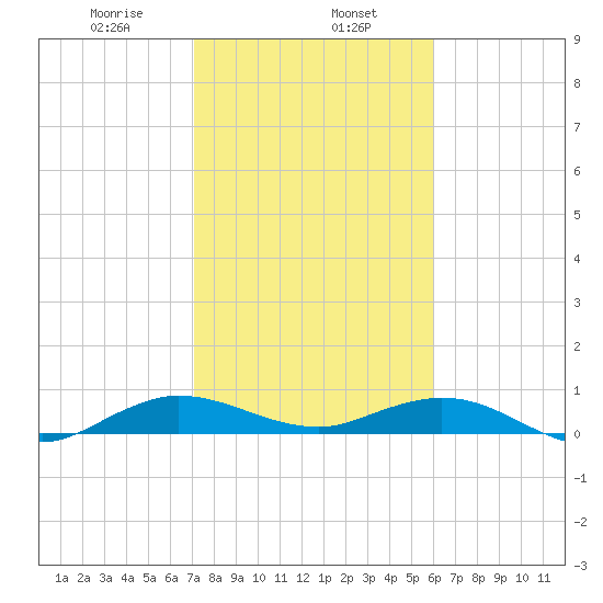 E Arsenicker, Card Sound tide chart for Thursday, January 27, 2022