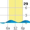E Arsenicker, Card Sound tide chart for Saturday, January 29, 2022