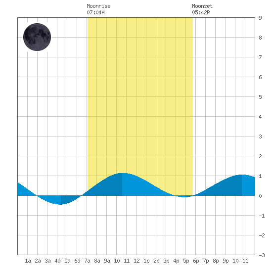 E Arsenicker, Card Sound tide chart for Sunday, January 2, 2022