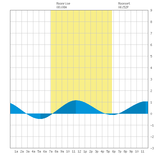 E Arsenicker, Card Sound tide chart for Monday, January 3, 2022