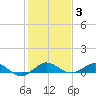 E Arsenicker, Card Sound tide chart for Monday, January 3, 2022