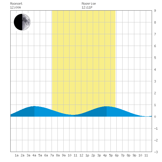 E Arsenicker, Card Sound tide chart for Sunday, January 9, 2022