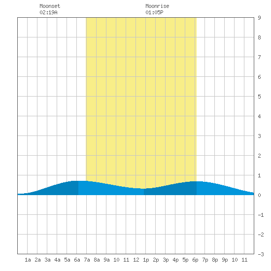 E Arsenicker, Card Sound tide chart for Thursday, February 10, 2022