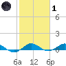 E Arsenicker, Card Sound tide chart for Tuesday, February 1, 2022
