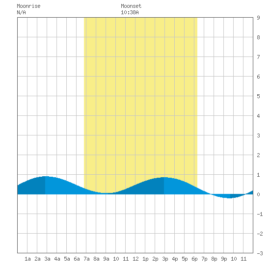 E Arsenicker, Card Sound tide chart for Tuesday, February 22, 2022