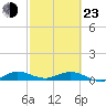 E Arsenicker, Card Sound tide chart for Wednesday, February 23, 2022