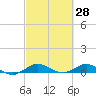 E Arsenicker, Card Sound tide chart for Monday, February 28, 2022
