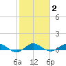 E Arsenicker, Card Sound tide chart for Wednesday, February 2, 2022
