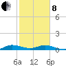 E Arsenicker, Card Sound tide chart for Tuesday, February 8, 2022