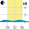 E Arsenicker, Card Sound tide chart for Thursday, March 10, 2022