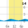 E Arsenicker, Card Sound tide chart for Monday, March 14, 2022