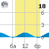 E Arsenicker, Card Sound tide chart for Friday, March 18, 2022