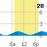 E Arsenicker, Card Sound tide chart for Monday, March 28, 2022