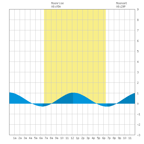 E Arsenicker, Card Sound tide chart for Friday, March 4, 2022