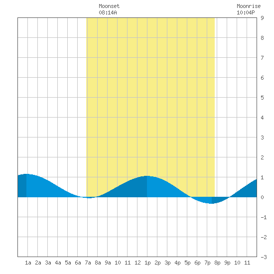 E Arsenicker, Card Sound tide chart for Monday, April 18, 2022