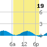 E Arsenicker, Card Sound tide chart for Tuesday, April 19, 2022