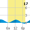 E Arsenicker, Card Sound tide chart for Tuesday, May 17, 2022
