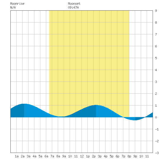 E Arsenicker, Card Sound tide chart for Thursday, May 19, 2022