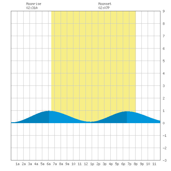 E Arsenicker, Card Sound tide chart for Monday, May 23, 2022