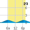 E Arsenicker, Card Sound tide chart for Monday, May 23, 2022