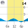 E Arsenicker, Card Sound tide chart for Tuesday, June 14, 2022